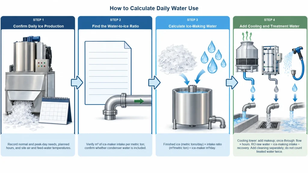&Eacute;tapes du calcul de la consommation d&rsquo;eau pour une machine &agrave; glace