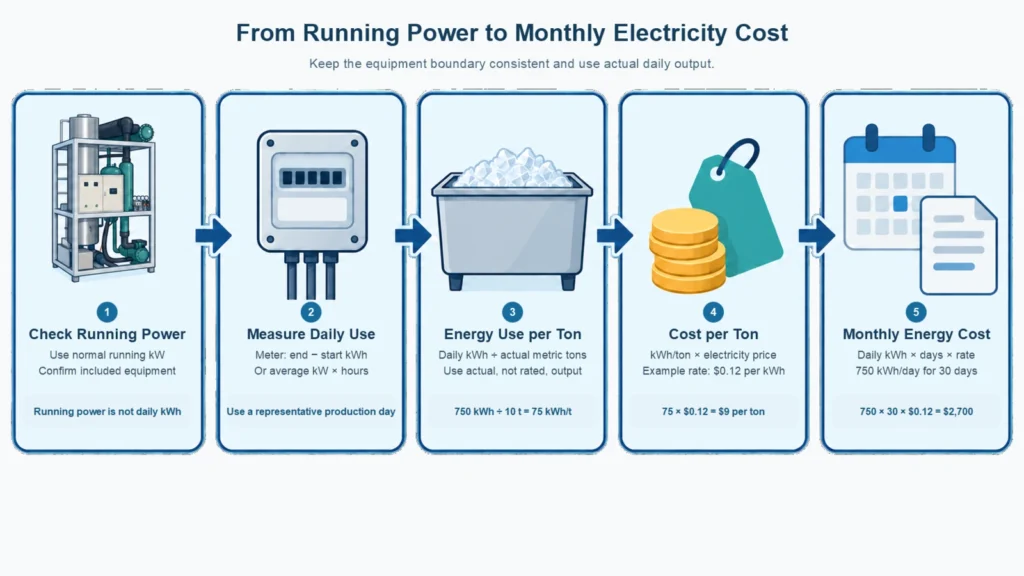 calcul de la consommation &eacute;nerg&eacute;tique des machines &agrave; glace